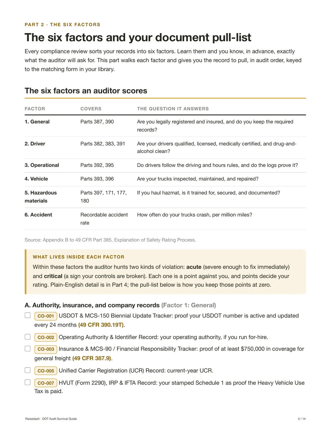 Real page from the DOT Audit Survival Guide: the six factors an auditor scores and the document pull-list